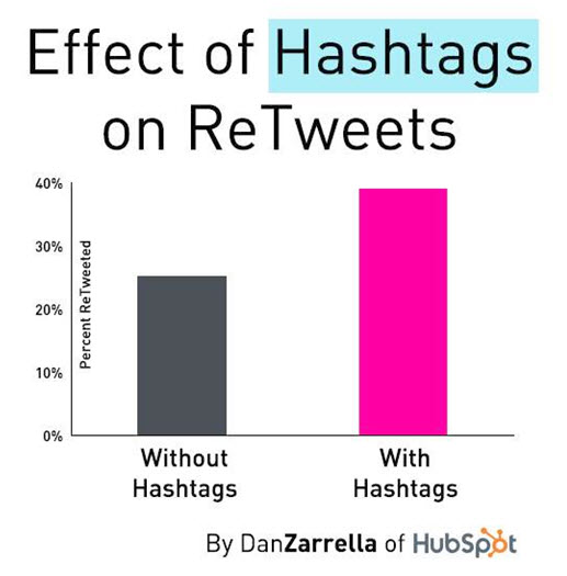 Hash it out Tweets containing hashtags are 55% more likely to be retweeted than tweets that do not.