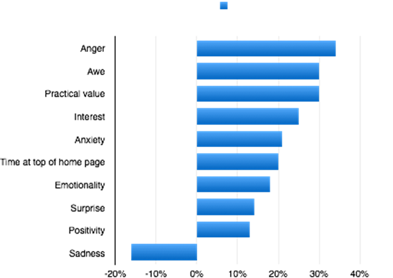 Bent out of shape Increase the amount of anger an article evokes by just one standard deviation, and you’ll increase the odds that it will make the most emailed list by 34%. That’s equivalent to spending an additional 2.9 hours as the lead story on NYTimes.com. And that’s nearly four times the average number of hours articles spend in that position.