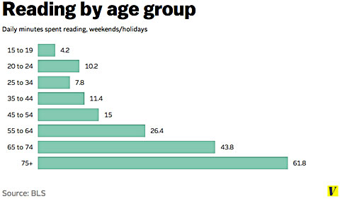 Reading by age group