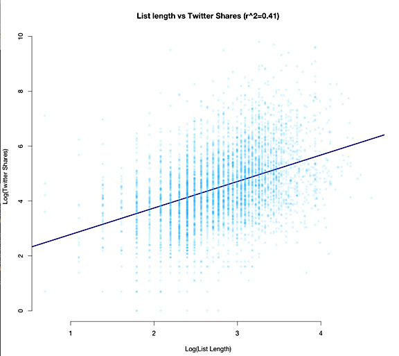 List length vs. Twitter shares image