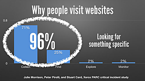 Why people visit websites